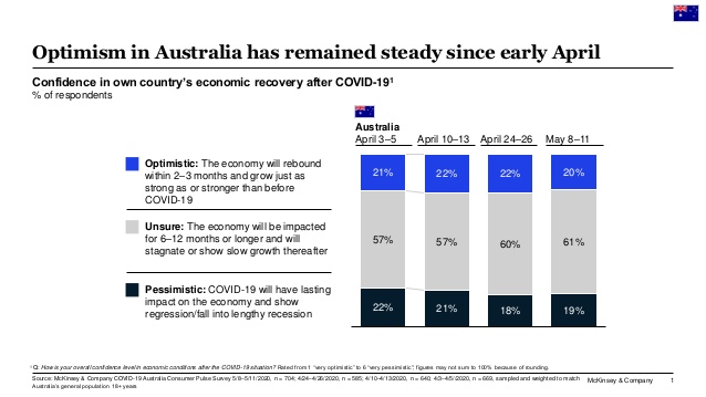 Business Confidence Covid 19 Australia