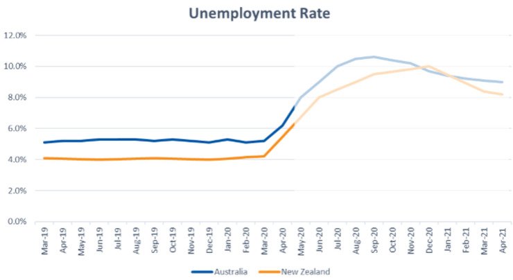 COVID 19 Unemployment Rates